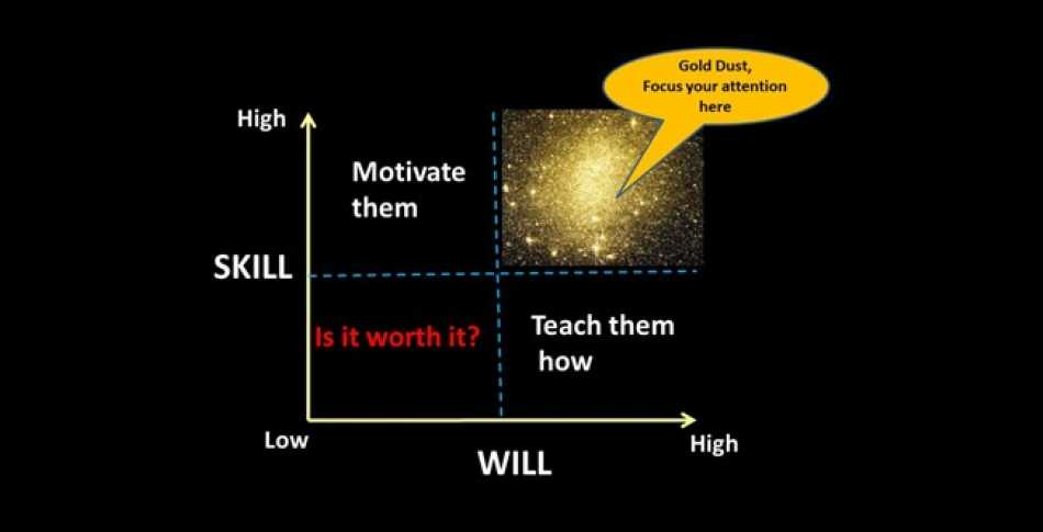 Here's a useful way to work out which people you should be spending time with so you can focus on your gold dust!