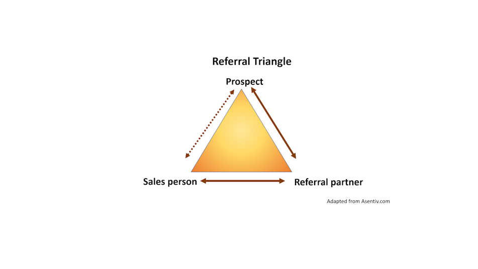 the referral relationship triangle (referral partner = referrer, salesman = referred)