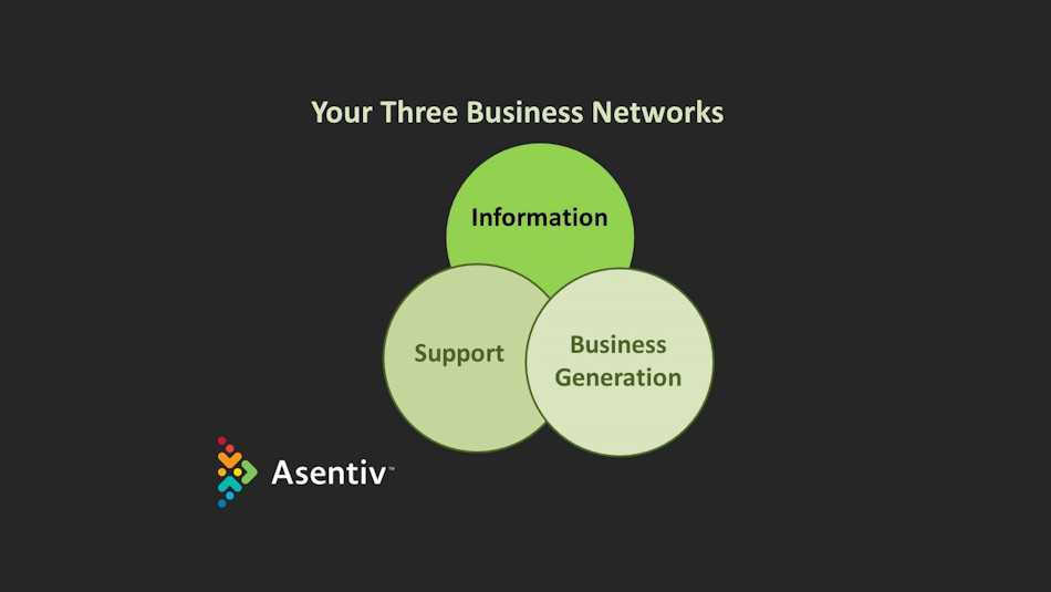 Most consultancy work comes through introductions and recommendations so get your three networks organised to help!